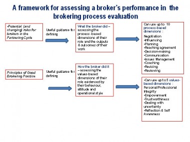 Broker performance framework