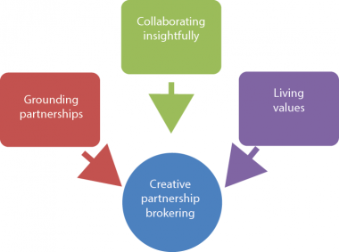 Creative Partnership Brokering